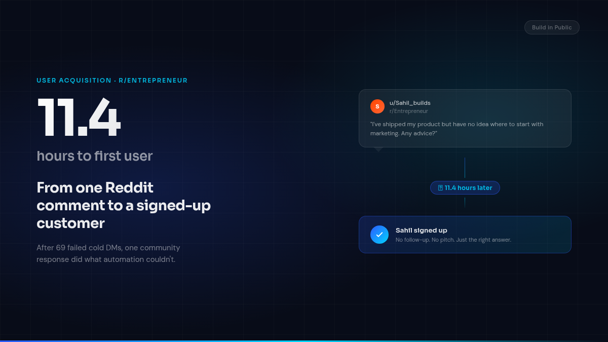 Our First Real User Came From Reddit. It Took 11.4 Hours.