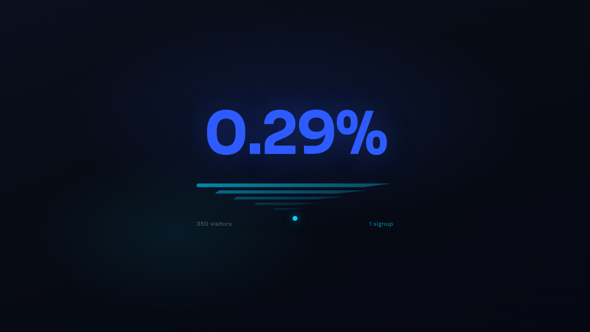 350 Visitors, 1 Signup, and a 0.29% Conversion Rate