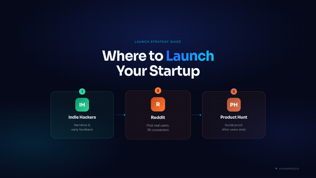 Indie Hackers vs. Reddit vs. Product Hunt: Where to Launch Your Startup