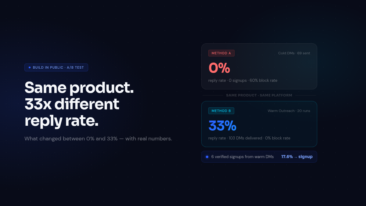 Cold DM vs. Warm Outreach: What a Real A/B Test Told Us About Founder Outreach