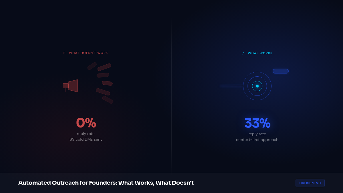 Automated Outreach for Founders: What Works, What Doesn't