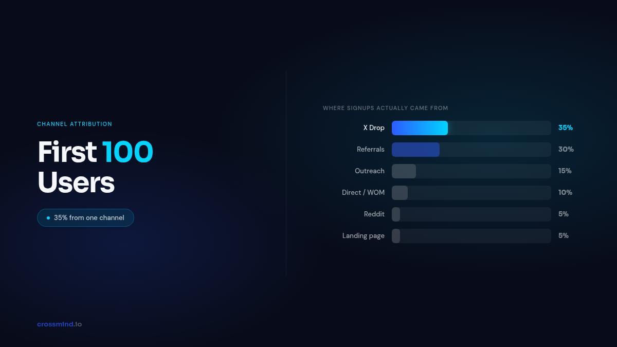 How to Get Your First 100 Users: The Channel Breakdown That Actually Worked