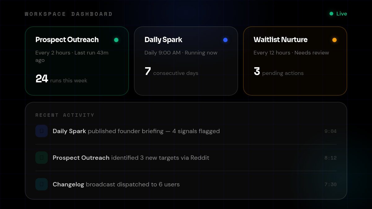 Workspace Dashboard showing task health indicators and activity feed