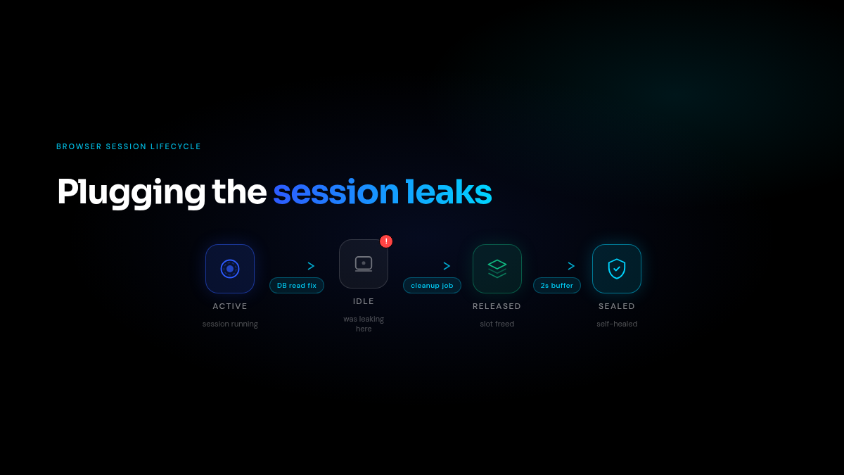 Browser session lifecycle diagram