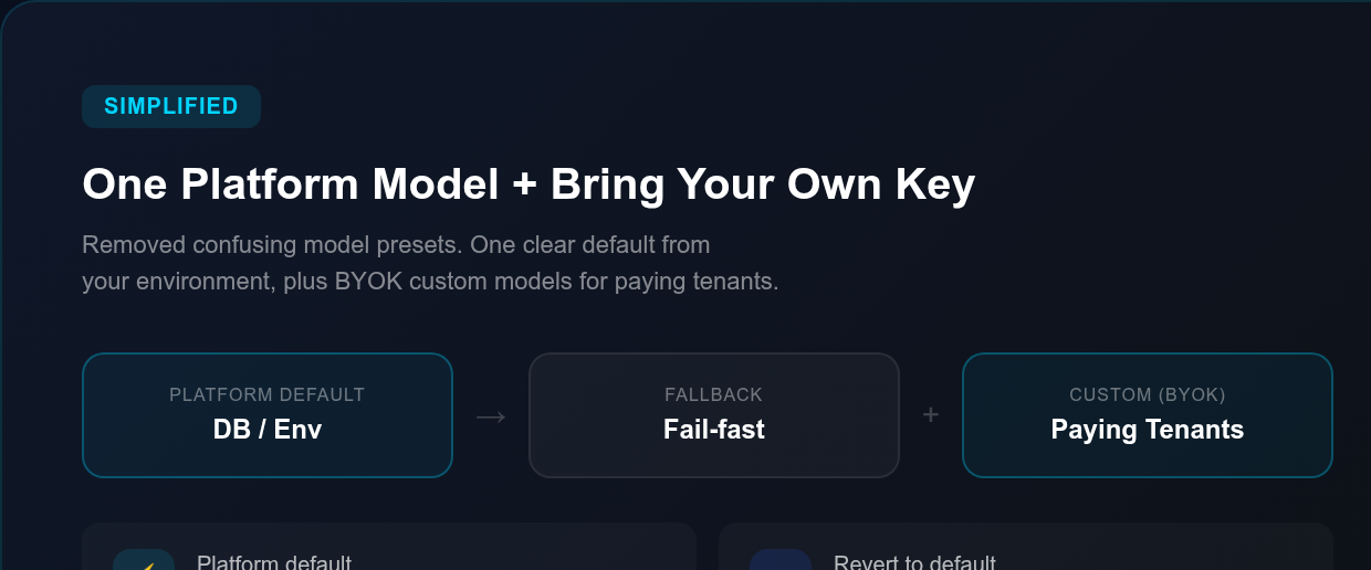 One platform model plus BYOK for paying tenants