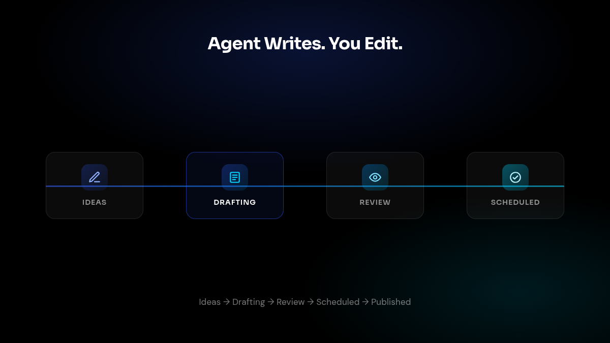 Agent-driven content pipeline board