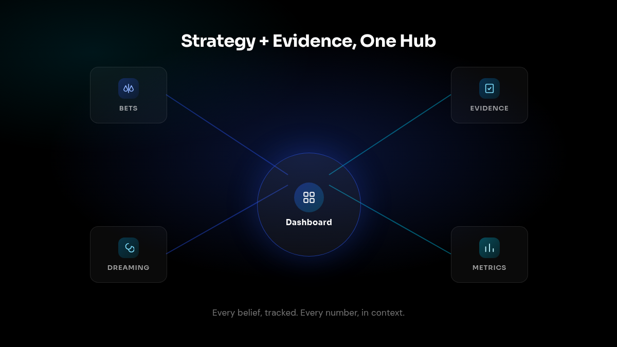 Strategy bets and evidence unified into one dashboard
