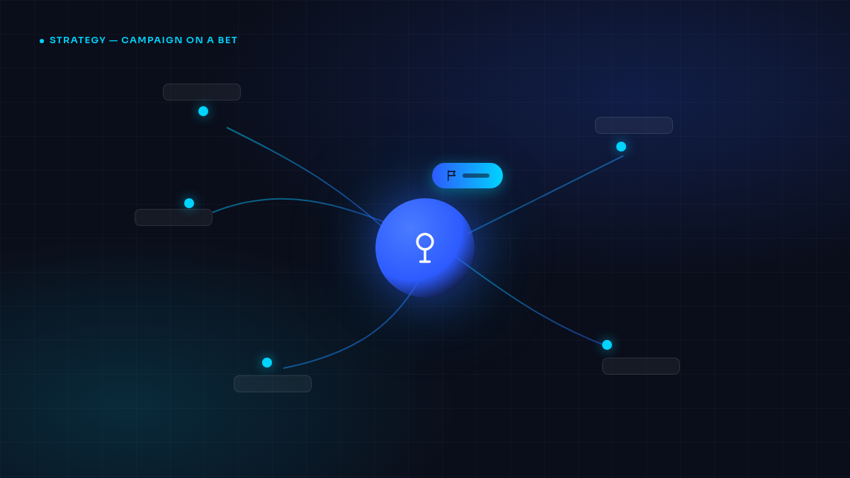 A campaign anchored to a strategic bet, radiating into content pillars
